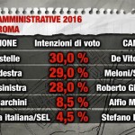 sondaggi sindaco di Roma
